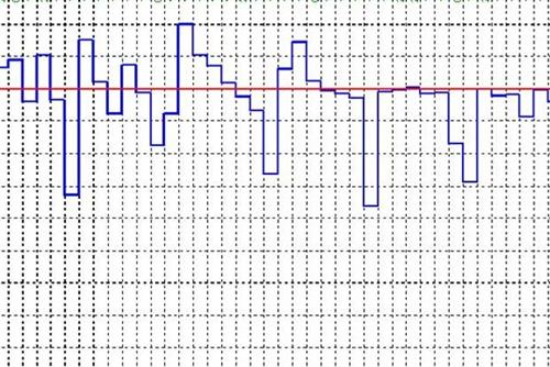 Step chart showing demand fluctuating above and below a red target line.